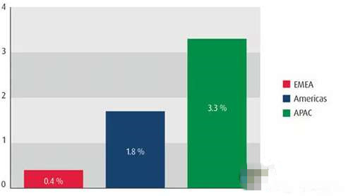 動(dòng)態(tài)：2014-2015年全球涂料市場(chǎng)報(bào)告