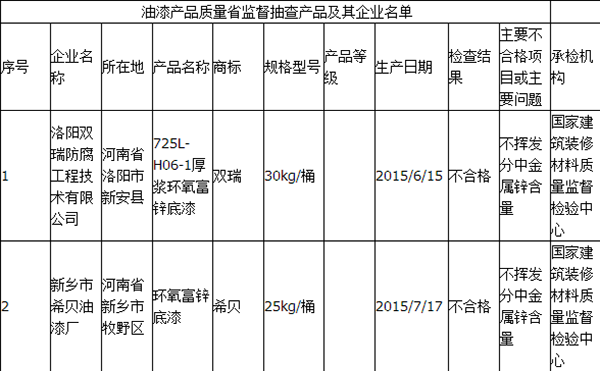 河南抽查油漆 雙瑞、希貝品牌2批次產品不合格