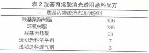 工藝技術 丙烯酸消光透明粉末涂料研究