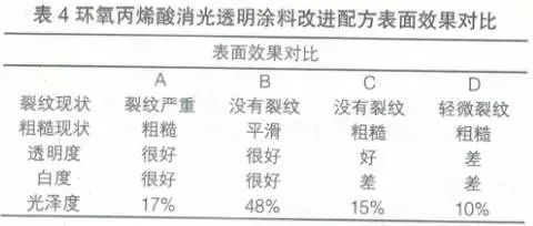 工藝技術 丙烯酸消光透明粉末涂料研究