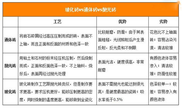 玻化砖好吗?玻化砖与其他地砖有什么区别