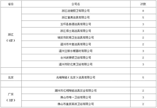 今年已有9省61家衛(wèi)浴企業(yè)被列入“老賴”名單