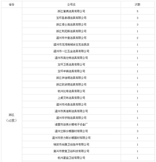 今年已有9省61家衛(wèi)浴企業(yè)被列入“老賴”名單