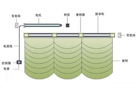 電動智能化窗簾都有些什么特點(diǎn)？