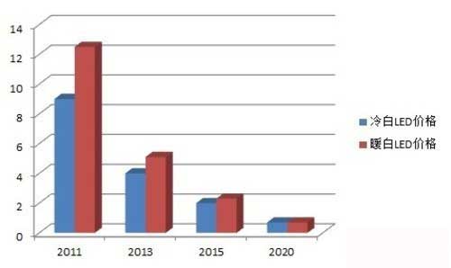 LED市場價格狼煙傷了誰？