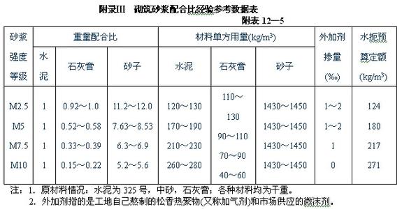 水泥砂浆配合比究竟是质量比还是体积比