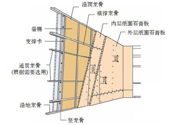 輕鋼龍骨石膏板隔墻是什么 它們有哪些作用