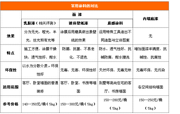 刷墻用什么涂料好?室內(nèi)涂料哪個(gè)牌子好?