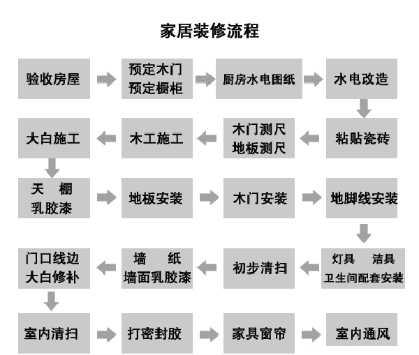 最詳細的房屋裝修流程?新房裝修必看