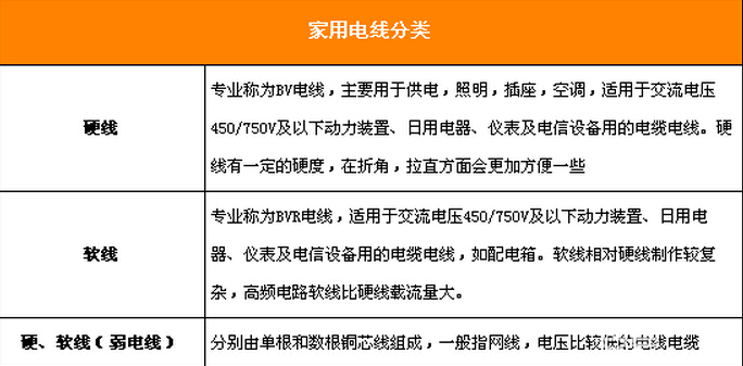 電線與電纜的區(qū)別和家用電線分類