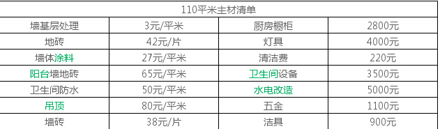 110平米歐式風(fēng)格房屋裝修需要多少錢?