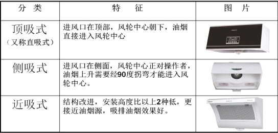 怎么區(qū)分抽油煙機好壞?