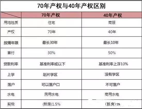 購房產(chǎn)權(quán)40年和70年哪種好？兩者有什么區(qū)別？