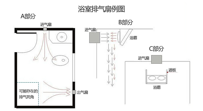 浴室如何裝修預(yù)防洗澡暈倒 ？