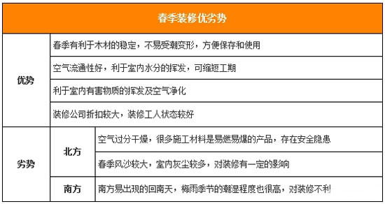 哪個(gè)季節(jié)裝修比較好?四季裝修優(yōu)劣勢(shì)分析