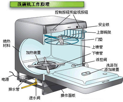 市場統(tǒng)計：洗碗機市場逐漸增長