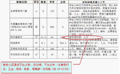 裝修預算表應該這樣看才能避免裝修陷阱