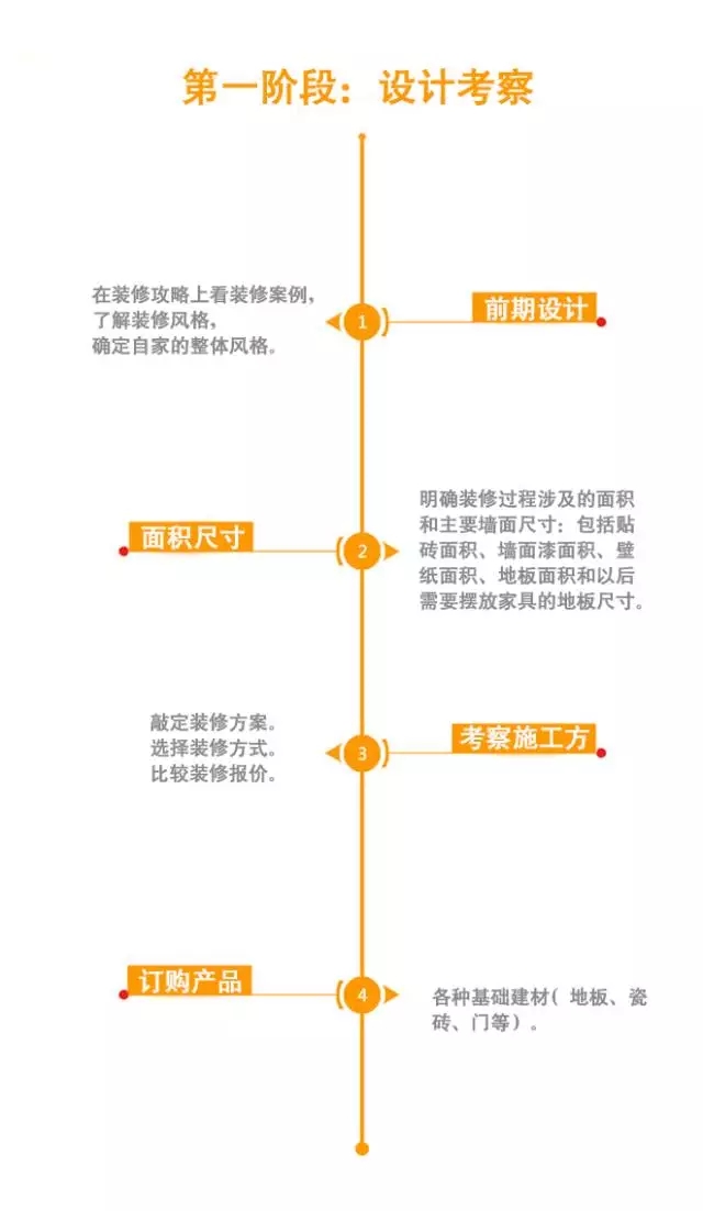 一張圖幫你解決復(fù)雜的裝修流程