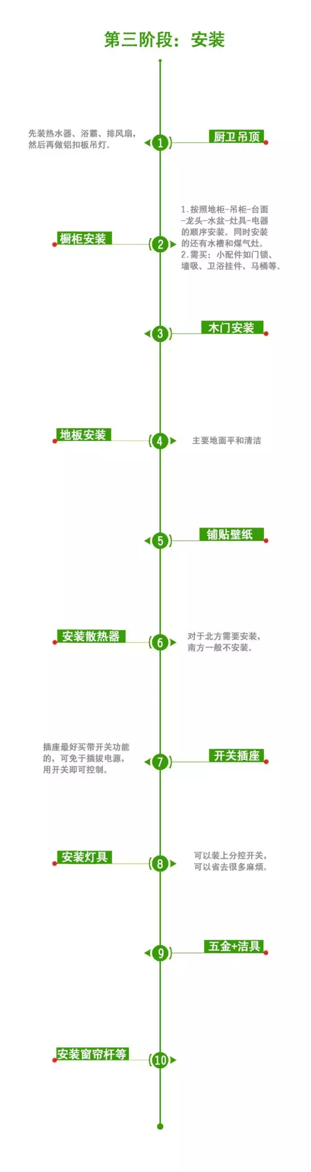 一張圖幫你解決復(fù)雜的裝修流程