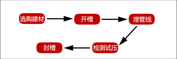 水電改造那些零零散散的事