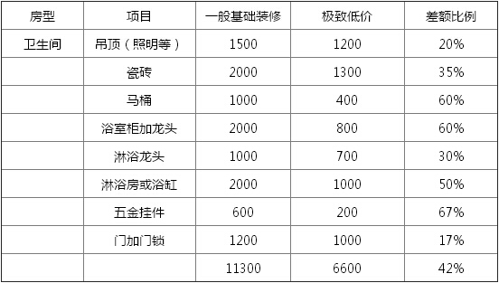 裝修掃盲之精準定預算 慧眼識報價