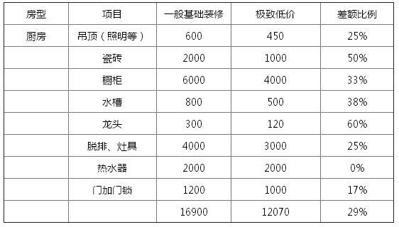 裝修掃盲之精準定預算 慧眼識報價