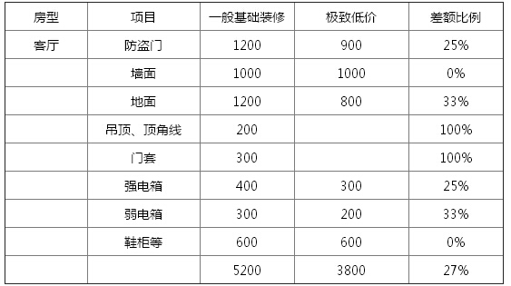 裝修掃盲之精準定預算 慧眼識報價