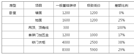 裝修掃盲之精準定預算 慧眼識報價