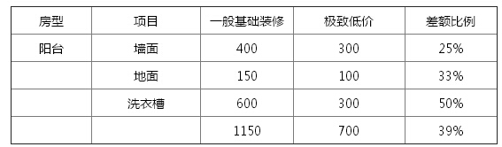 裝修掃盲之精準定預算 慧眼識報價