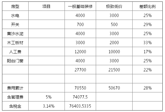 裝修掃盲之精準定預算 慧眼識報價