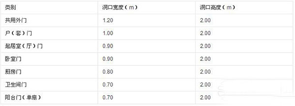 門洞尺寸多少合適?門洞尺寸標(biāo)準(zhǔn)及測(cè)量方法