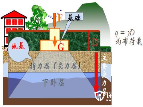 地基基础设计等级