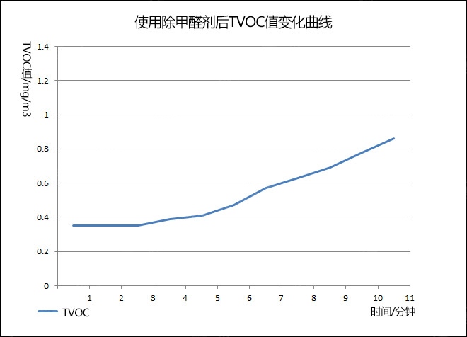 未使用除甲醛剂时tvoc值变化曲线