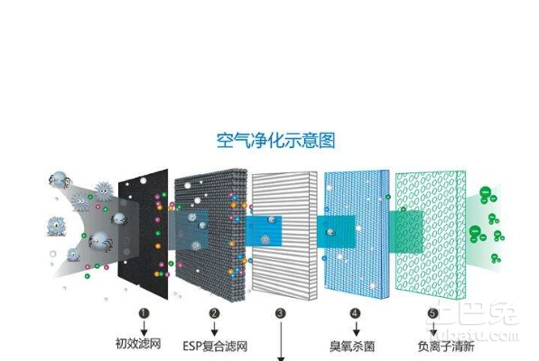 降低二氧化碳浓度,而空气净化器封闭循环的工作原理必将导致二氧化碳