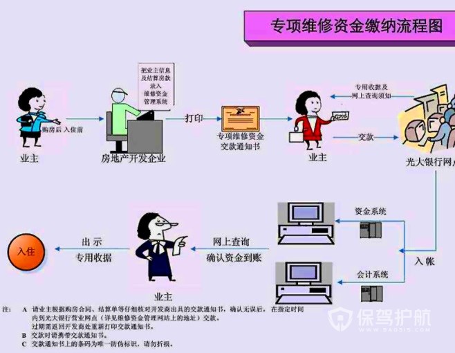 維修基金按樓層交嗎-保駕護航