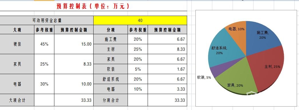 家裝預(yù)算-保駕護航裝修網(wǎng)