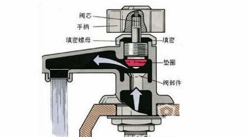 三联式水龙头可以接三个水管,分别为冷热水管和卫浴花洒水管,目前
